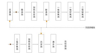 食品废水处理流程优化与智能数据处理服务
